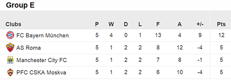 Group E Table - UEFA Champions League 2014/15 - Matchday 6