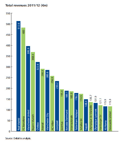 Deloitte Football Money League 2013 - Chart