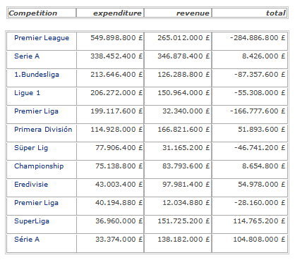 Total Expenditures vs. Revenues from player transfers - Summer of 2012 Transfer Season