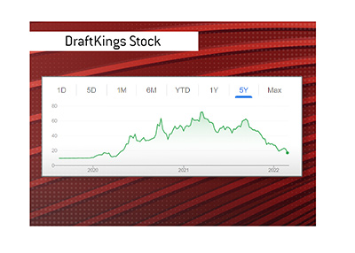 DraftKings stock 5 year chart as of February 18th, 2022