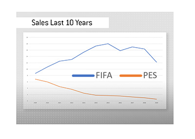 Sales of FIFA vs. sales of PES from 2009 to 2019 - Chart.