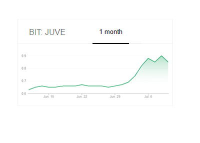 JUVE stock - One month chart - July 12th, 2018 - Sharp Rise, following Ronaldo transfer news.