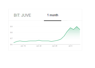 Juventus Stock Chart