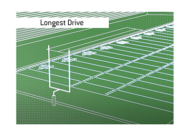 What was the longest drive in modern American professional football history?