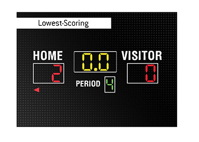 The lowest-scoring high school basketball game of all time took place in 2015.