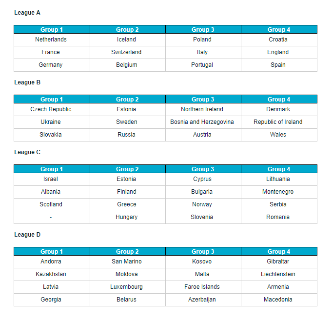 UEFA League of nations 2018-19 tournament table.