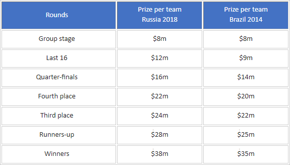 The distribution of the prize money at the World Cup 2018 in Russia. How much is FIFA giving to the football associations of each participating nation? - Table.