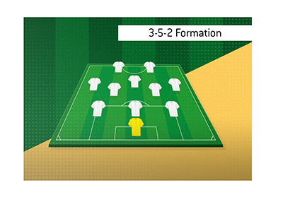 A very popular football formation is the 3-5-2.  Illustrated.