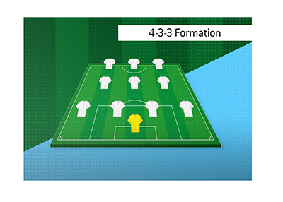 A common formation in soccer/football is the 4-3-3 one.  Playing it requires intelligence and technical ability.