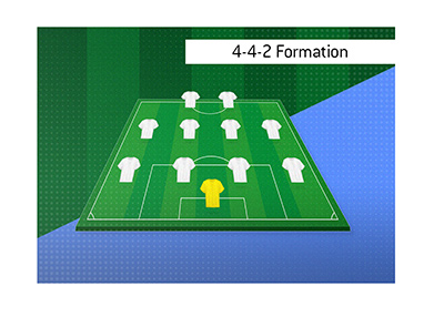 The summary and illustration of one of the most popular football formations.  The 4-4-2.