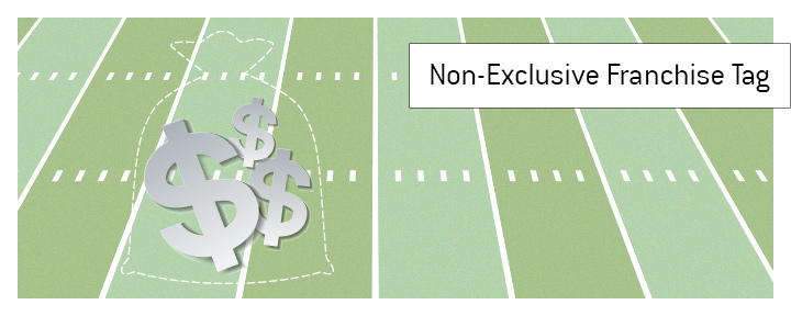 What does the term non-exclusive franchise tag mean when it comes to the world of American football? - Kings dictionary.